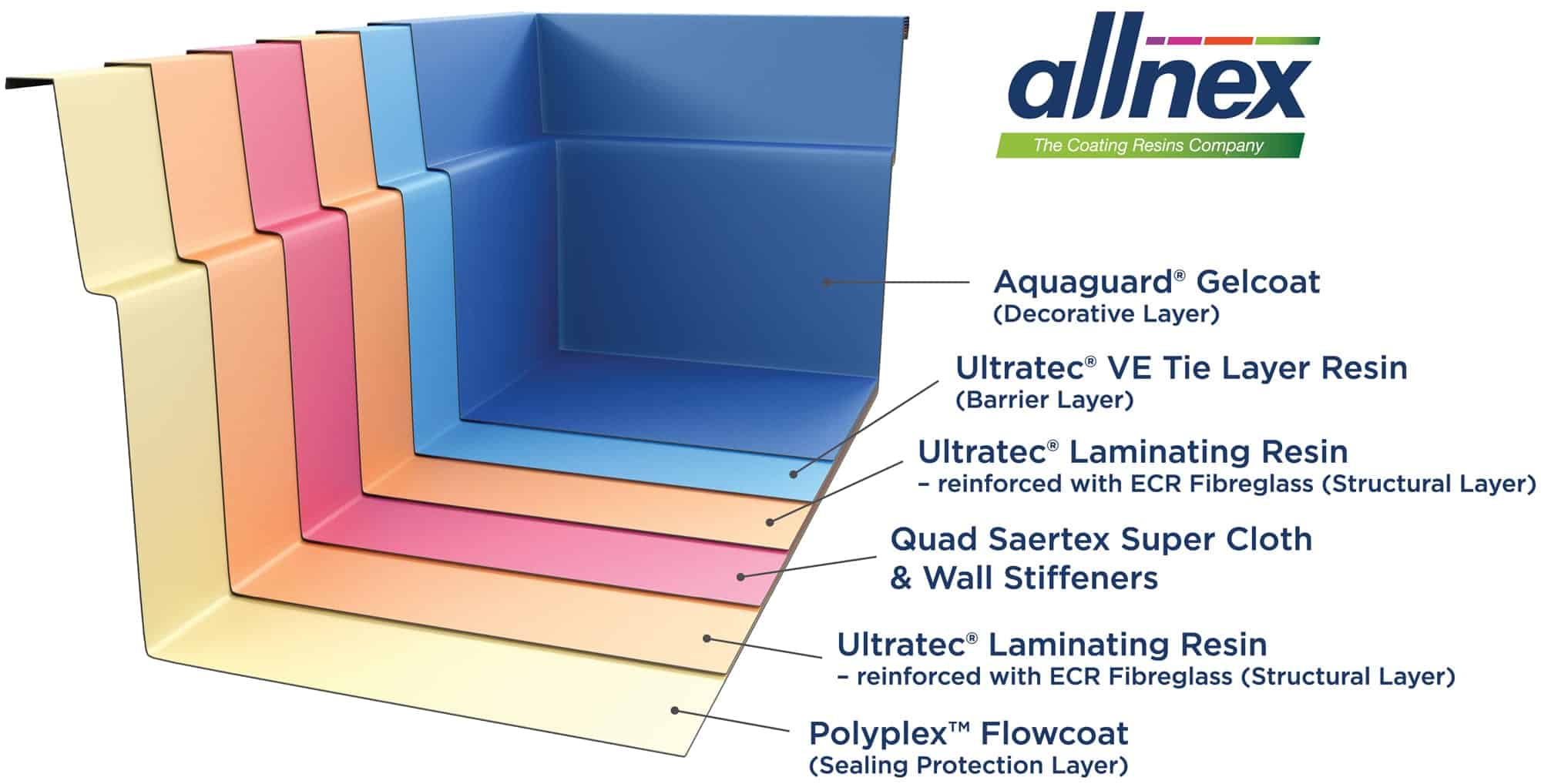 Allnex gelcoat system